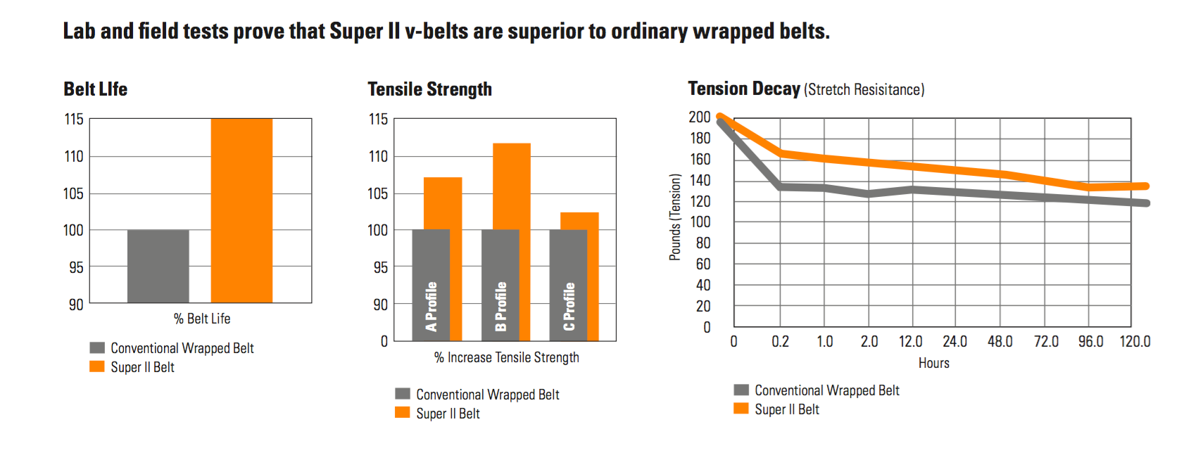 carlisle super II v belt wrapped belt comparison